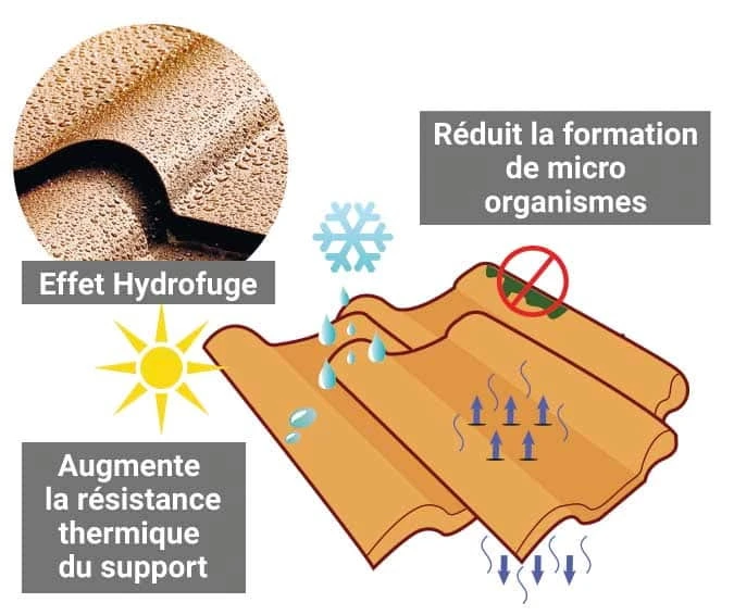 Schéma de l'effet hydrofuge sur une tuile : l'eau perle, le support respire